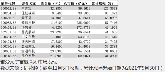 元宇宙概念再度走强 多只概念股遭监管质询