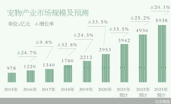 宠物保险市场陷入险企和消费者两难窘境