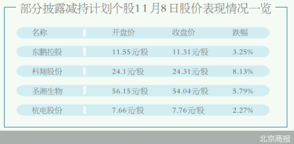 遭股东减持 科翔股份等两股盘中跌出历史新低