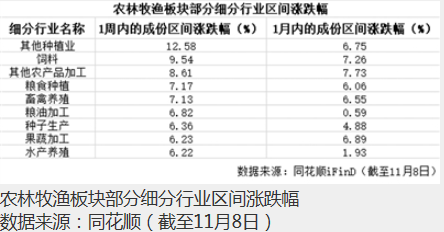 农业板块震荡回暖 农产品加工涨幅8.37%