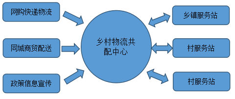 构建县乡村三级物流体系 助力共同富裕示范区建设