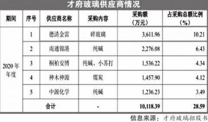 拟募集资金4.90亿元 才府玻璃第三次上市胜算几何？