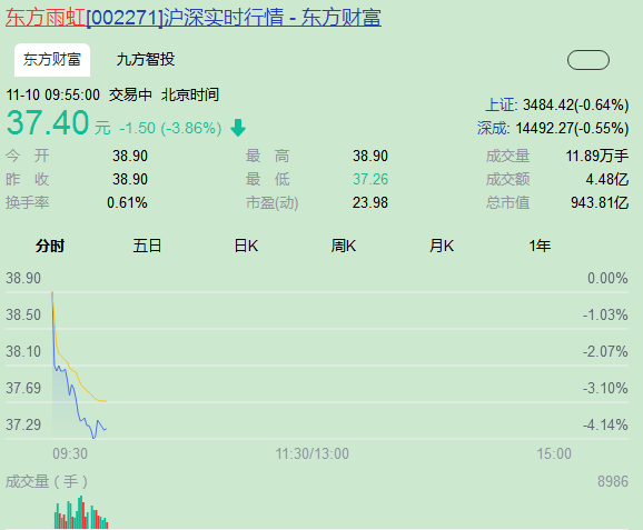 防水龙头东方雨虹又有大动作 拟将35%货币资金用于回购