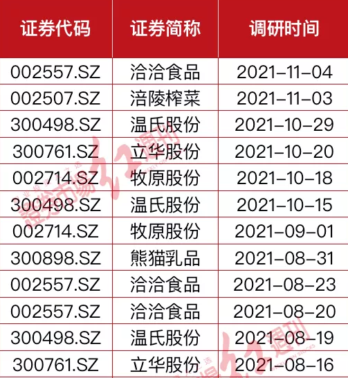 畜牧养殖、榨菜等 高毅调研“最爱”转向食品赛道