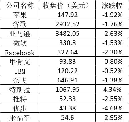 周三美股：苹果、谷歌、微软和奈飞跌幅超过1%