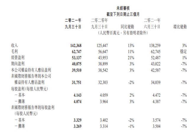 腾讯Q3净利润395.1亿 同比增长3%