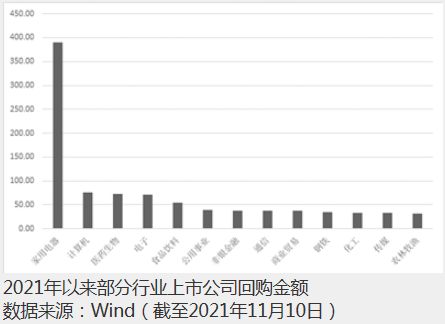 A股上市公司回购股票热情高涨 914家公司年内回购超千亿