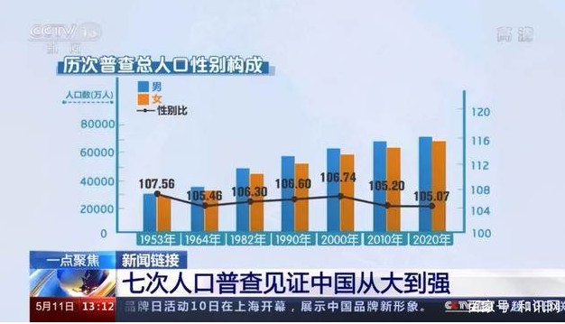 中国适婚男比女多1752万 大城市大龄剩女多