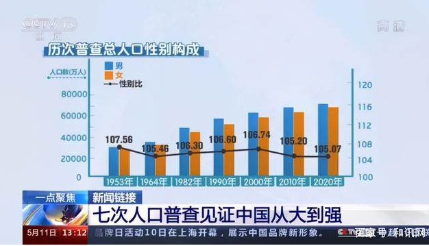 中国适婚男比女多1752万 农村男性找对象更难