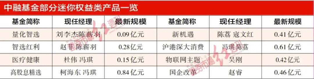 华富基金11只权益产品袖珍化生存 基民难认可