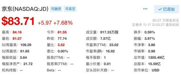 京东双11落下帷幕 盘中股价涨幅一度超8%