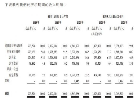 顺丰同城通过港交所聆讯 现有活跃骑手34.07万名