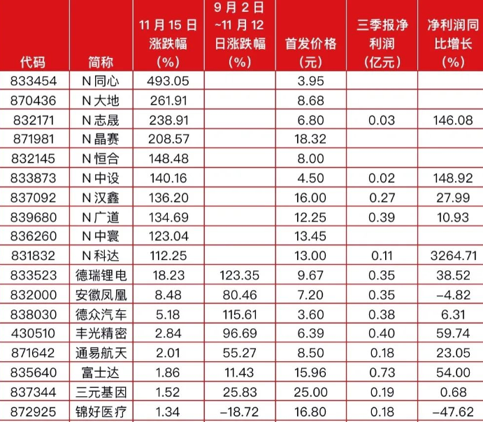 北交所开市：新股大涨、“老股”普跌 是咋回事？