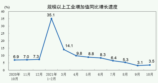 10月工业生产现积极变化 新能源汽车产量达40.8万辆