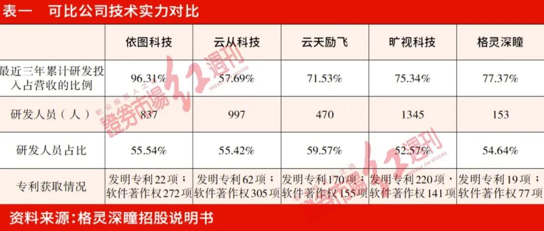 格灵深瞳IPO 两大主要经营领域面临较大不确定性