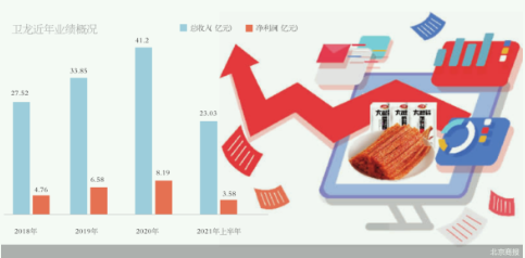 卫龙再冲辣条第一股 上半年净利润下降