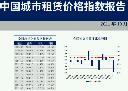 35城住房租赁价格指数发布：上涨城市数量比9月减少7个