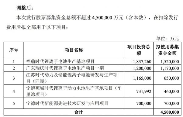 综合考虑各种因素 宁德时代原定募资总额缩调