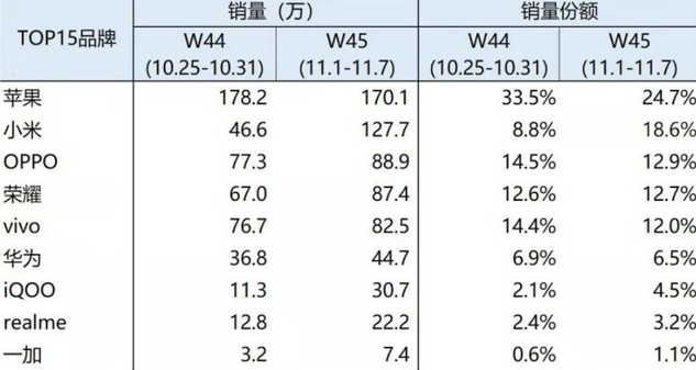 小米市场周份额达到18.6% 位居第二
