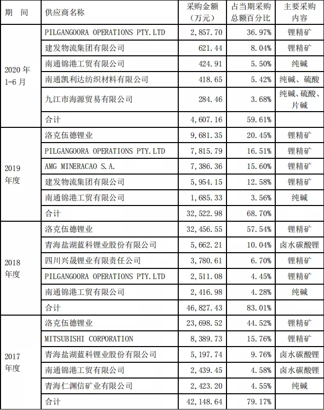 容汇锂业IPO 募投项目能否达到预期留悬念