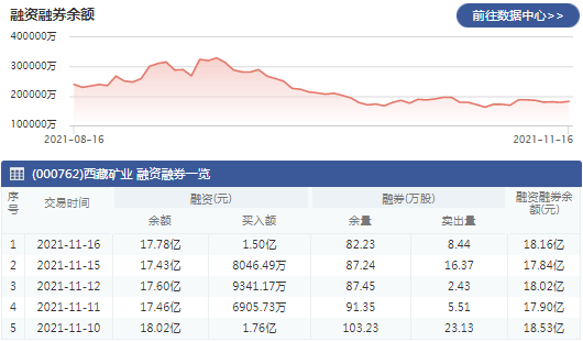 西藏矿业股票最新消息 16日融资净买入3526.98万元