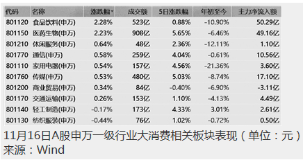 多重积极信号释放 消费行情有望回归