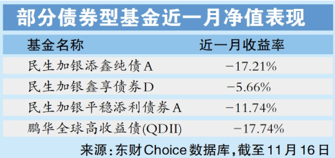 大幅震荡 民生加银、鹏华旗下多只债基净值跌破1元