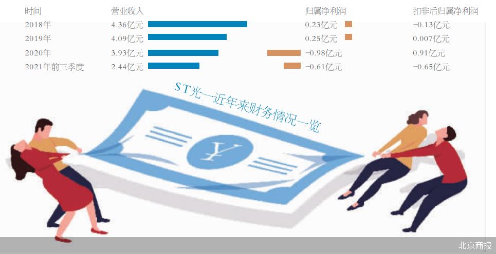 大股东曝董事违规报销 ST光一近期内部矛盾频现