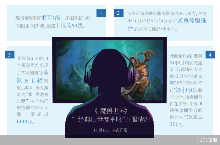 《魔獸世界》懷舊服正式上新“經(jīng)典舊世賽季服” 應(yīng)對玩家流失