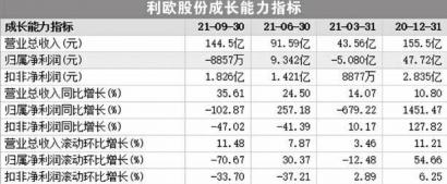 利欧股份三季度亏损逾10亿元 涨停板遮不住亏损窟窿