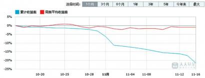 踩雷地产债 民生加银添鑫月亏22%较为少见