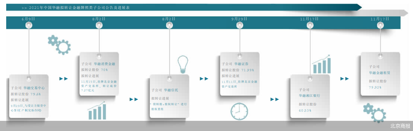 中国华融近期动作频频 加速出清非主业业务