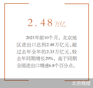 北京前10月外贸规模已超去年 较去年同期增长29%