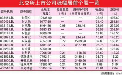 银行上线北交所首批基金 理财子公司瞄准投资“新赛道”