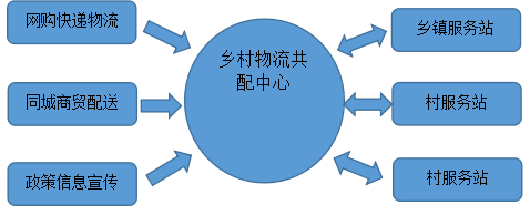 构建县乡村三级物流体系 助力共同富裕示范区建设 ——龙游县打通快递进村最后一公里