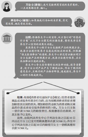 3万多元的塑形衣穿了没见效果 她把商家告了