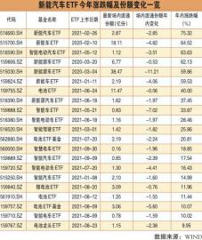 新能源车ETF“涨声”又起 但份额缩水引人关注