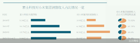 素士科技冲A背后 小米集团贡献逾五成营收