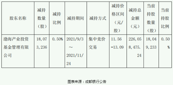 渤海基金减持成都银行1807.32万股股份 减持总金额约2.26亿元