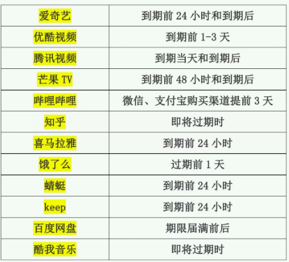 第三季度增值服务收入占比36.7% B站会员提前3天自动续费被点名