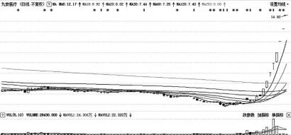 九安医疗8连板累计涨幅超过140% 深交所质疑其炒作股价