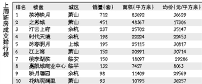 杭州上周新房成交上涨超三成 萧山区1697套登顶榜首