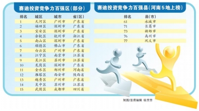 投资竞争力金水区全国第11 永城排名第61