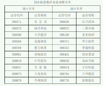 深交所发布公告：对深证100等指数实施样本股定期调整