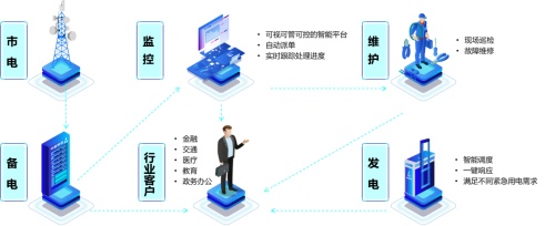 铁塔备发电，护航市电“最后一公里”