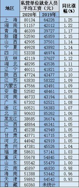 31省份平均工资出炉 宁夏、上海和青海涨幅均超1.1%