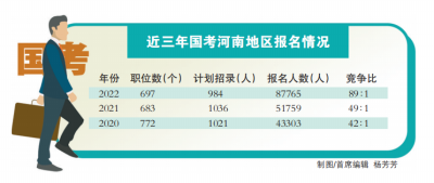 河南8.7万多人报名国考 招录应届生人数占比近67%