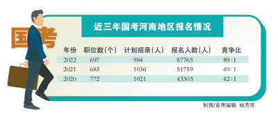 国考约46人竞争一个岗位 河南:平均89人争一岗