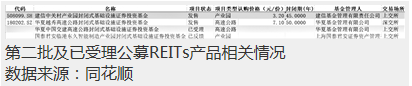 机构参与热情高涨 公募REITs市场加速扩容