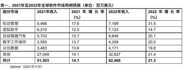 2022年AI软件市场规模将达620亿美元 增长21.3%